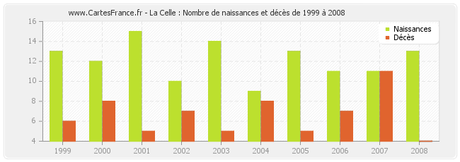 La Celle : Nombre de naissances et décès de 1999 à 2008